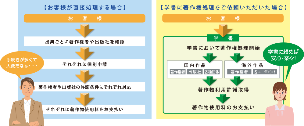 著作権処理業務の流れ